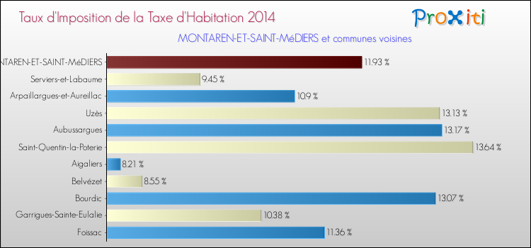 Taux d'imposition de la taxe d'habitation 2014 pour MONTAREN-ET-SAINT-MéDIERS et les communes proches Comparaison des taux d'imposition de la taxe d'habitation 2014 pour MONTAREN-ET-SAINT-MéDIERS et les communes voisines