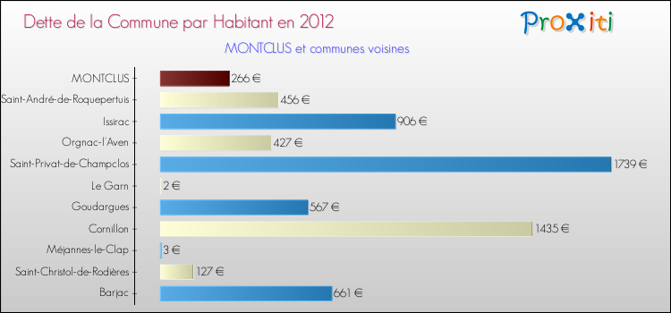 Dette par habitant de la commune en 2012 pour MONTCLUS et les communes proches Comparaison de la dette par habitant de la commune en 2012 pour MONTCLUS et les communes voisines