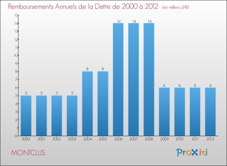 Evolution de l'annuité de la dette pour la commune de MONTCLUS de 2000 à 2012 Annuités de la dette pour MONTCLUS de 2000 à 2012