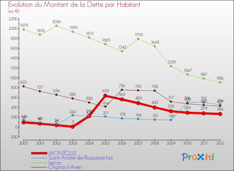Evolution de la dette par habitant pour la commune de MONTCLUS et les communes proches de 2000 à 2012 Comparaison de la dette par habitant pour MONTCLUS et les communes voisines de 2000 à 2012