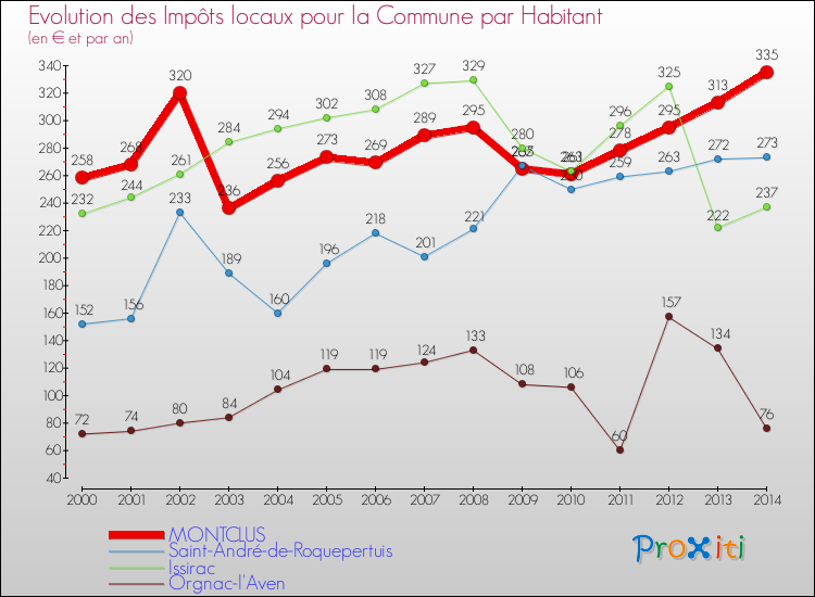 Evolution et montant des impôts locaux par Habitant pour MONTCLUS et les communes proches de 2000 à 2014 Comparaison des impôts locaux par habitant pour MONTCLUS et les communes voisines de 2000 à 2014