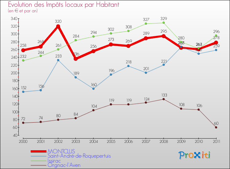 Evolution et montant des impôts locaux par Habitant pour MONTCLUS et les communes proches Comparaison des impôts locaux par habitant pour MONTCLUS et les communes voisines
