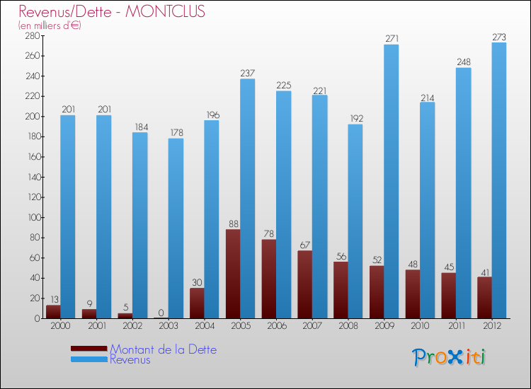 Evolution comparée de la dette et des revenus pour la commune de MONTCLUS de 2000 à 2012 Comparaison de la dette et des revenus pour MONTCLUS de 2000 à 2012