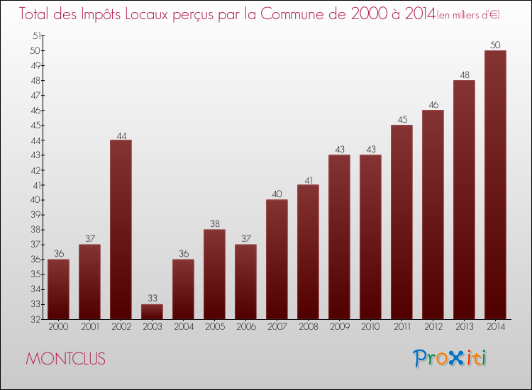 Evolution des Impôts Locaux pour la commune de MONTCLUS de 2000 à 2014 Evolution des Impôts Locaux pour MONTCLUS de 2000 à 2014
