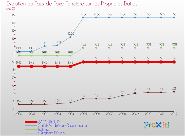 Evolution du taux de la taxe foncière sur le bati pour MONTCLUS et les communes proches de 2000 à 2012 Comparaison des taux de taxe foncière sur le bati pour MONTCLUS et les communes voisines de 2000 à 2012
