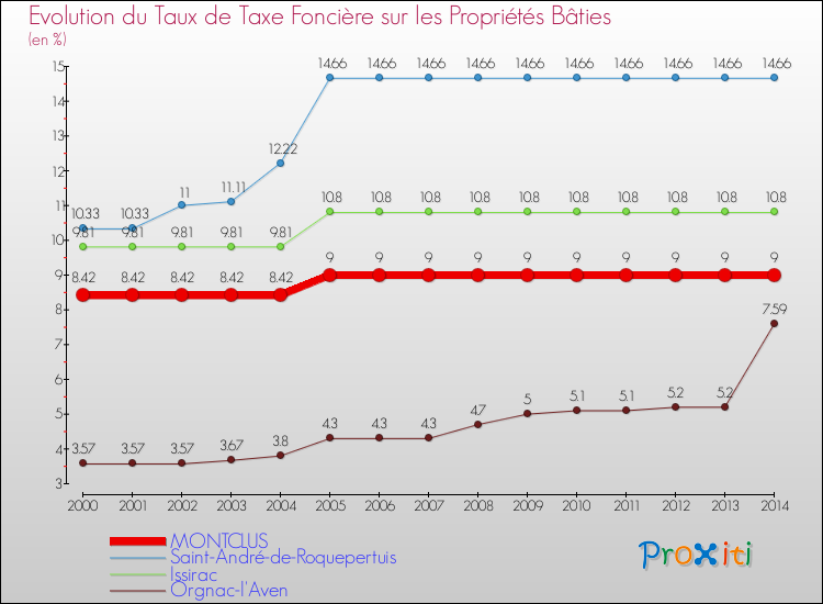 Evolution du taux de la taxe foncière sur le bati pour MONTCLUS et les communes proches de 2000 à 2014 Comparaison des taux de taxe foncière sur le bati pour MONTCLUS et les communes voisines de 2000 à 2014