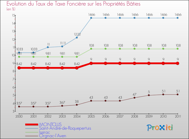 Evolution du taux de la taxe foncière sur le bati pour MONTCLUS et les communes proches Comparaison des taux de taxe foncière sur le bati pour MONTCLUS et les communes voisines