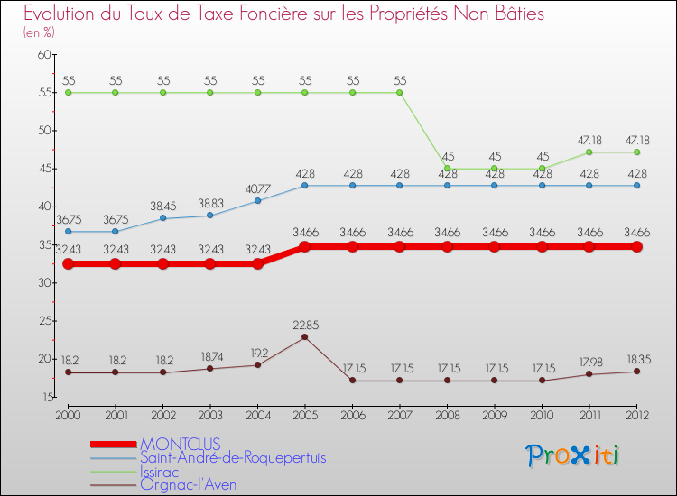 Evolution du taux de la taxe foncière sur les immeubles et terrains non batis pour MONTCLUS et les communes proches de 2000 à 2012 Comparaison des taux de la taxe foncière sur les immeubles et terrains non batis pour MONTCLUS et les communes voisines de 2000 à 2012