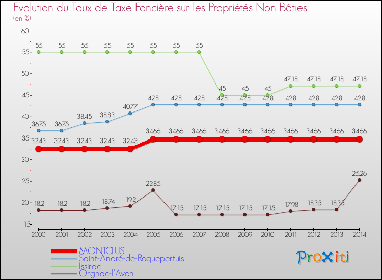 Evolution du taux de la taxe foncière sur les immeubles et terrains non batis pour MONTCLUS et les communes proches de 2000 à 2014 Comparaison des taux de la taxe foncière sur les immeubles et terrains non batis pour MONTCLUS et les communes voisines de 2000 à 2014