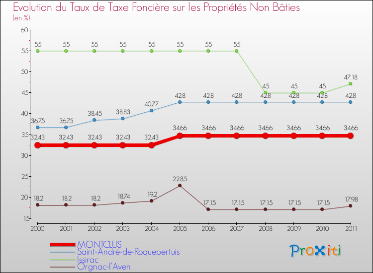 Evolution du taux de la taxe foncière sur les immeubles et terrains non batis pour MONTCLUS et les communes proches Comparaison des taux de la taxe foncière sur les immeubles et terrains non batis pour MONTCLUS et les communes voisines
