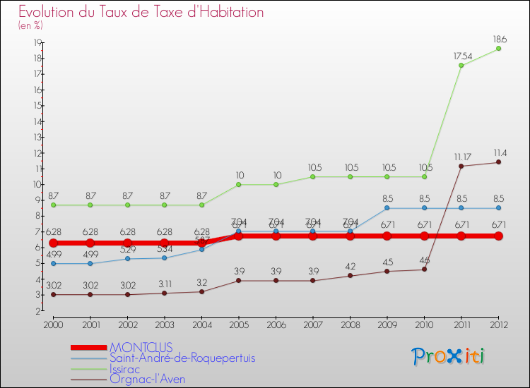 Evolution du taux de la taxe d'habitation pour MONTCLUS et les communes proches Comparaison des taux de la taxe d'habitation pour MONTCLUS et les communes voisines