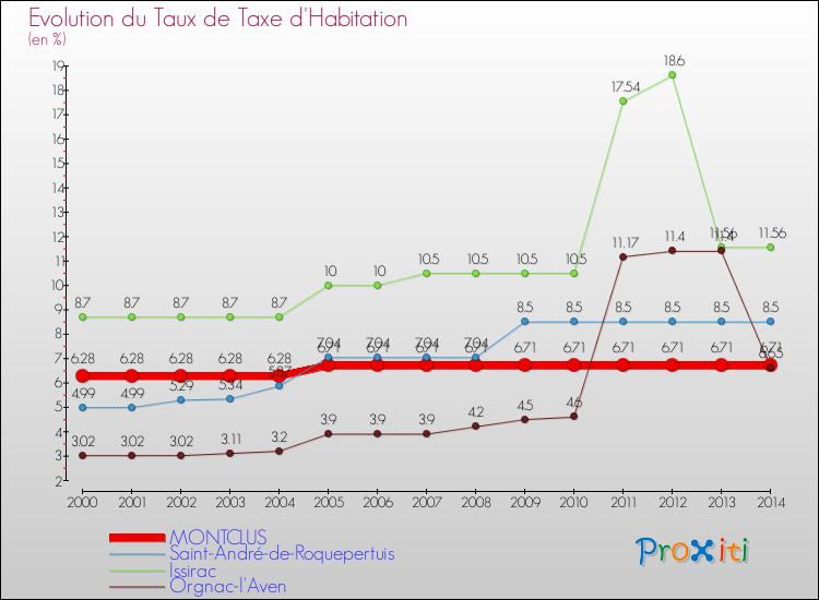 Evolution du taux de la taxe d'habitation pour MONTCLUS et les communes proches de 2000 à 2014 Comparaison des taux de la taxe d'habitation pour MONTCLUS et les communes voisines de 2000 à 2014