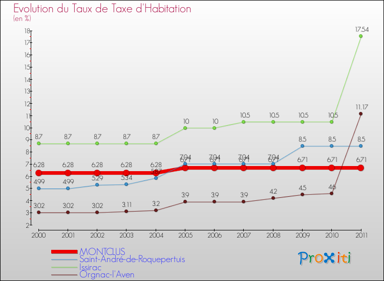 Evolution du taux de la taxe d'habitation pour MONTCLUS et les communes proches Comparaison des taux de la taxe d'habitation pour MONTCLUS et les communes voisines