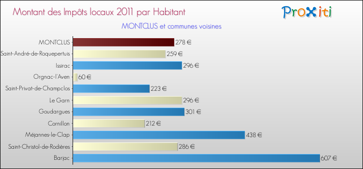 Montant des impôts locaux par Habitant pour MONTCLUS et les communes proches Comparaison des impôts locaux par habitant pour MONTCLUS et les communes voisines