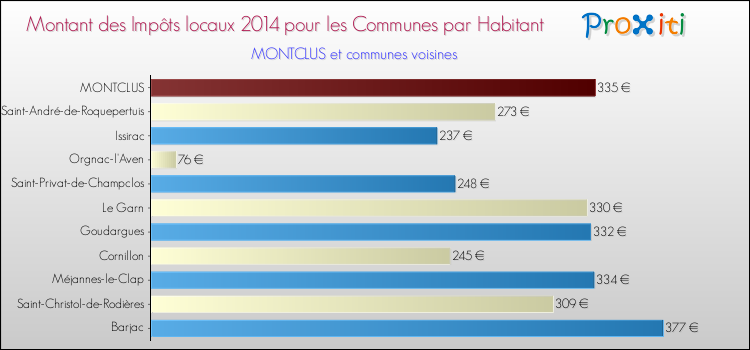 Montant des impôts locaux par Habitant pour MONTCLUS et les communes proches en 2014 Comparaison des impôts locaux par habitant pour MONTCLUS et les communes voisines en 2014