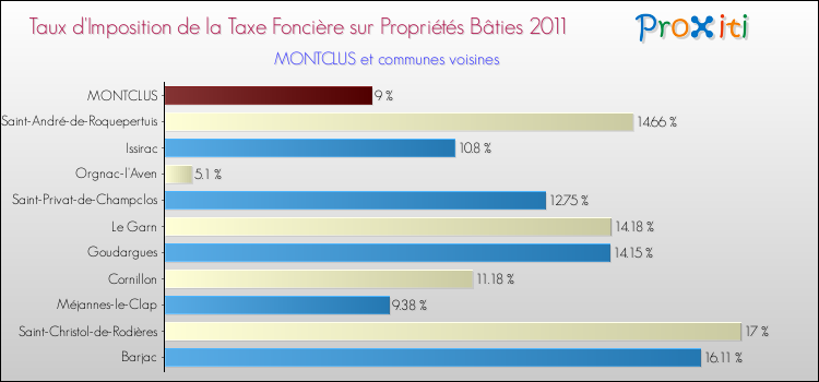 Taux d'imposition de la taxe foncière sur le bati 2011 pour MONTCLUS et les communes proches Comparaison des taux d'imposition de la taxe foncière sur le bati 2011 pour MONTCLUS et les communes voisines