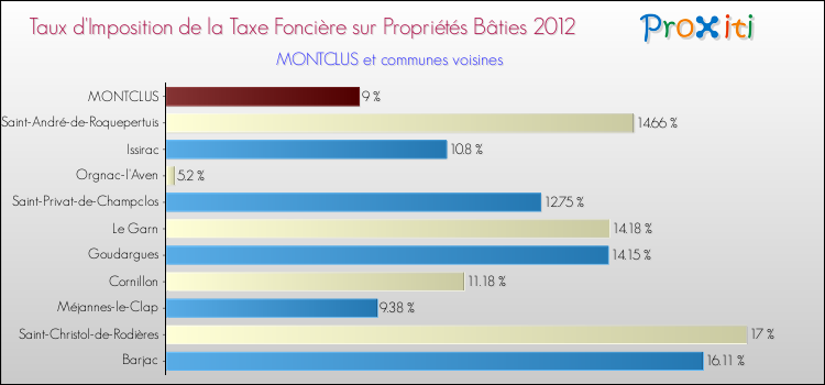 Taux d'imposition de la taxe foncière sur le bati 2012 pour MONTCLUS et les communes proches Comparaison des taux d'imposition de la taxe foncière sur le bati 2012 pour MONTCLUS et les communes voisines