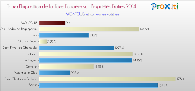 Taux d'imposition de la taxe foncière sur le bati 2014 pour MONTCLUS et les communes proches Comparaison des taux d'imposition de la taxe foncière sur le bati 2014 pour MONTCLUS et les communes voisines