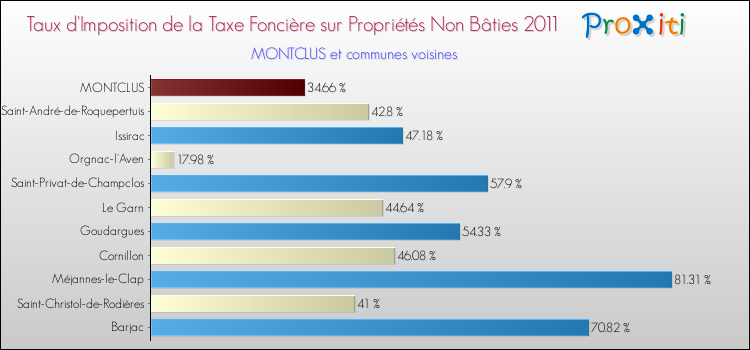 Taux d'imposition de la taxe foncière sur les immeubles et terrains non batis 2011 pour MONTCLUS et les communes proches Comparaison des taux d'imposition de la taxe foncière sur les immeubles et terrains non batis 2011 pour MONTCLUS et les communes voisines