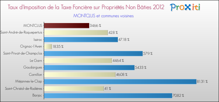 Taux d'imposition de la taxe foncière sur les immeubles et terrains non batis 2012 pour MONTCLUS et les communes proches Comparaison des taux d'imposition de la taxe foncière sur les immeubles et terrains non batis 2012 pour MONTCLUS et les communes voisines