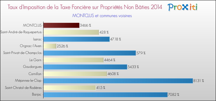 Taux d'imposition de la taxe foncière sur les immeubles et terrains non batis 2014 pour MONTCLUS et les communes proches Comparaison des taux d'imposition de la taxe foncière sur les immeubles et terrains non batis 2014 pour MONTCLUS et les communes voisines
