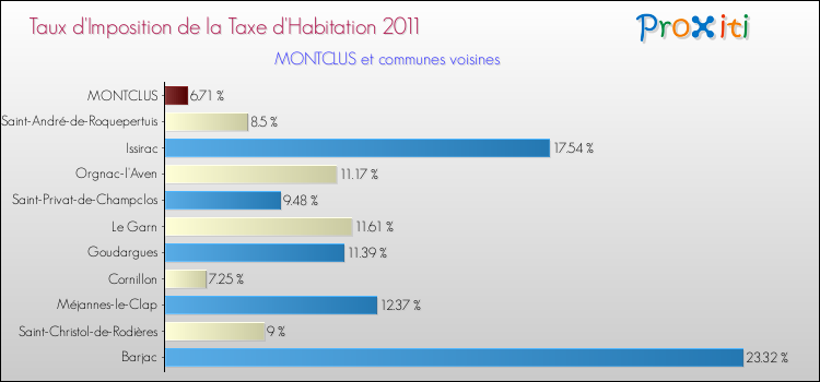 Taux d'imposition de la taxe d'habitation 2011 pour MONTCLUS et les communes proches Comparaison des taux d'imposition de la taxe d'habitation 2011 pour MONTCLUS et les communes voisines