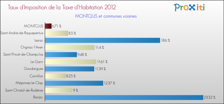 Taux d'imposition de la taxe d'habitation 2012 pour MONTCLUS et les communes proches Comparaison des taux d'imposition de la taxe d'habitation 2012 pour MONTCLUS et les communes voisines