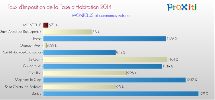 Taux d'imposition de la taxe d'habitation 2014 pour MONTCLUS et les communes proches Comparaison des taux d'imposition de la taxe d'habitation 2014 pour MONTCLUS et les communes voisines