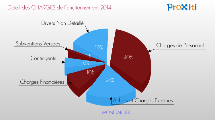 Décomposition des Charges de Fonctionnement 2014 de la commune de MONTDARDIER Charges de Fonctionnement 2014 pour la commune de MONTDARDIER