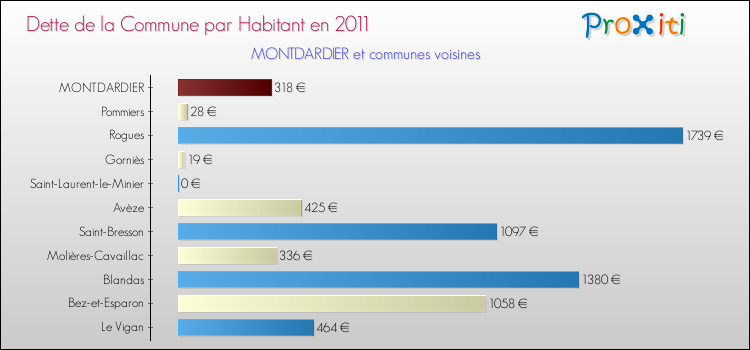 Dette par habitant de la commune en 2011 pour MONTDARDIER et les communes proches Comparaison de la dette par habitant de la commune en 2011 pour MONTDARDIER et les communes voisines