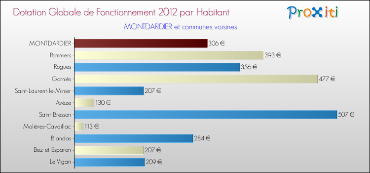 Montant des dotations globales de fonctionnement DGF par Habitant pour MONTDARDIER et les communes proches Comparaison des des dotations globales de fonctionnement DGF par habitant pour MONTDARDIER et les communes voisines