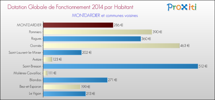 Montant des dotations globales de fonctionnement DGF par Habitant pour MONTDARDIER et les communes proches en 2014. Comparaison des des dotations globales de fonctionnement DGF par habitant pour MONTDARDIER et les communes voisines en 2014.