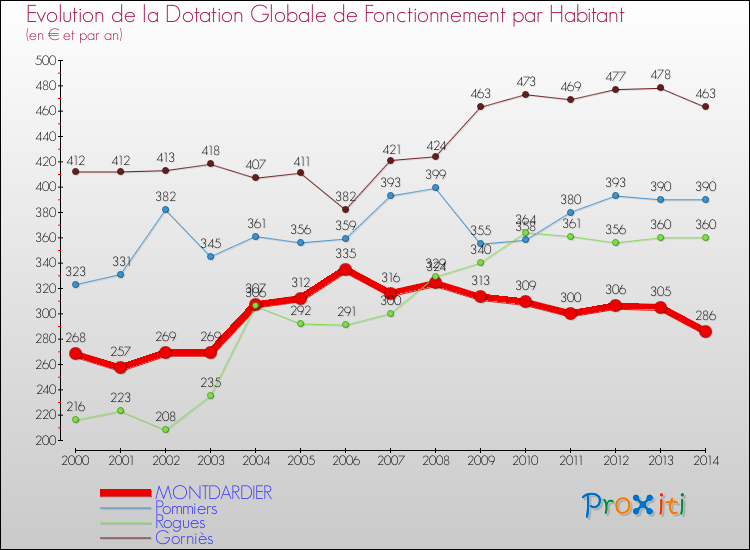 Evolution et montant de la dotation globale de fonctionnement par Habitant pour MONTDARDIER et les communes proches de 2000 à 2014. Comparaison des dotations globales de fonctionnement par habitant pour MONTDARDIER et les communes voisines de 2000 à 2014.