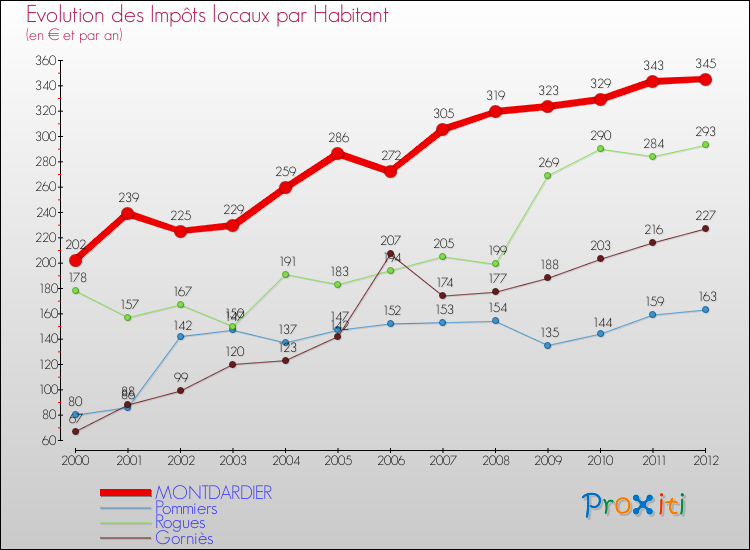 Evolution et montant des impôts locaux par Habitant pour MONTDARDIER et les communes proches Comparaison des impôts locaux par habitant pour MONTDARDIER et les communes voisines