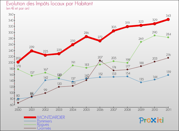 Evolution et montant des impôts locaux par Habitant pour MONTDARDIER et les communes proches Comparaison des impôts locaux par habitant pour MONTDARDIER et les communes voisines