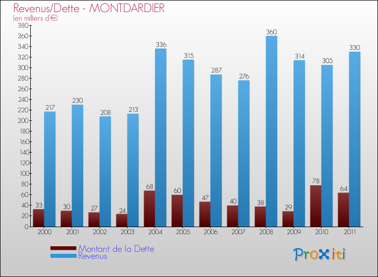 Evolution comparée de la dette et des revenus pour la commune de MONTDARDIER de 2000 à 2011 Comparaison de la dette et des revenus pour MONTDARDIER de 2000 à 2011