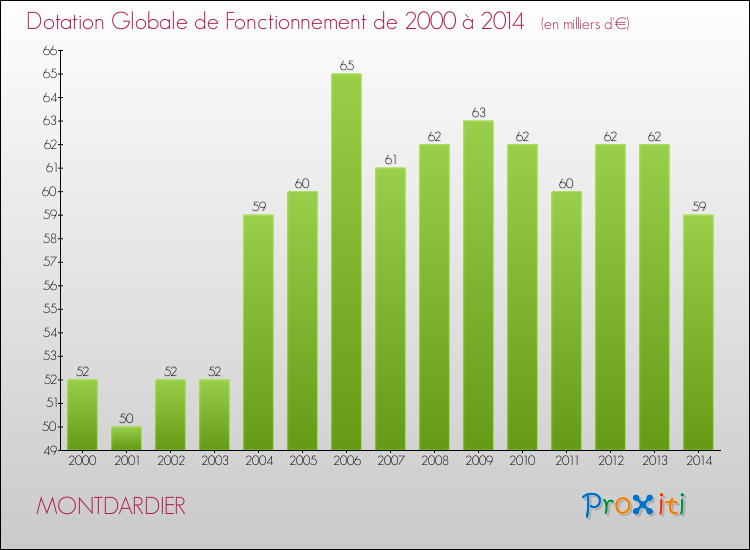 Evolution du montant de la Dotation Globale de Fonctionnement pour la commune de MONTDARDIER de 2000 à 2014 Evolution du montant de la Dotation Globale de Fonctionnement pour MONTDARDIER de 2000 à 2014