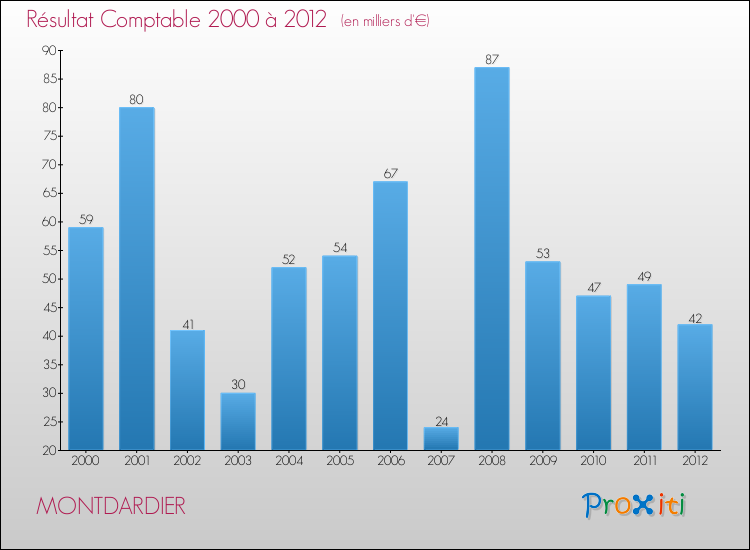 Evolution du résultat comptable pour la commune de MONTDARDIER de 2000 à 2012 Evolution du résultat comptable pour MONTDARDIER de 2000 à 2012