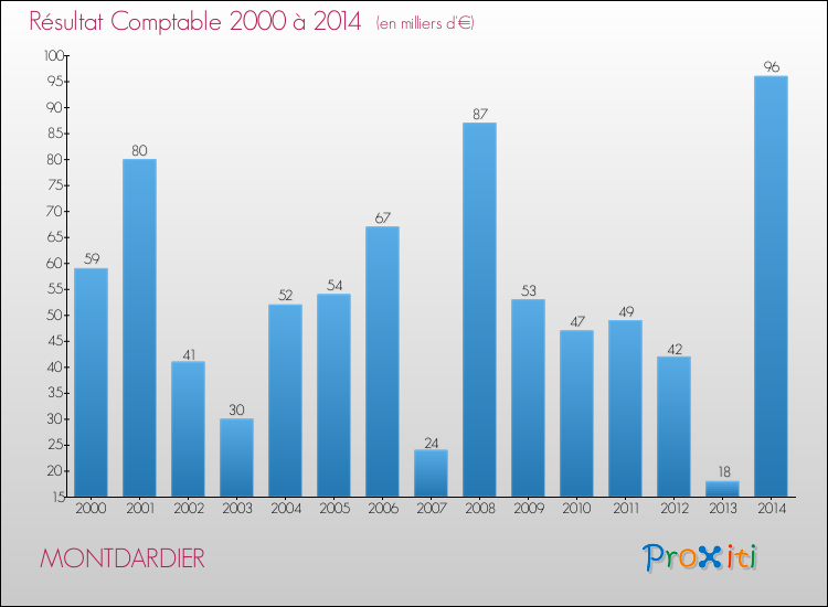 Evolution du résultat comptable pour la commune de MONTDARDIER de 2000 à 2014 Evolution du résultat comptable pour MONTDARDIER de 2000 à 2014