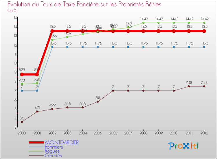 Evolution du taux de la taxe foncière sur le bati pour MONTDARDIER et les communes proches de 2000 à 2012 Comparaison des taux de taxe foncière sur le bati pour MONTDARDIER et les communes voisines de 2000 à 2012