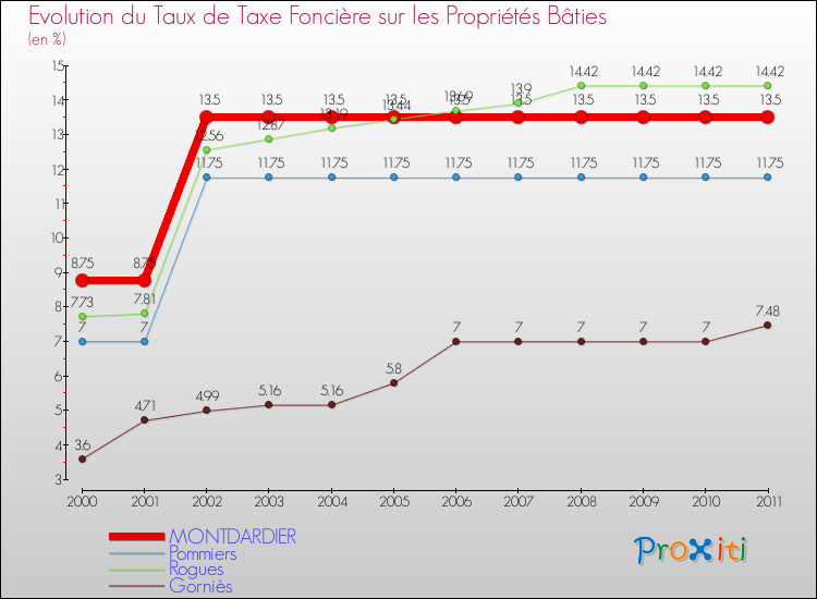 Evolution du taux de la taxe foncière sur le bati pour MONTDARDIER et les communes proches Comparaison des taux de taxe foncière sur le bati pour MONTDARDIER et les communes voisines