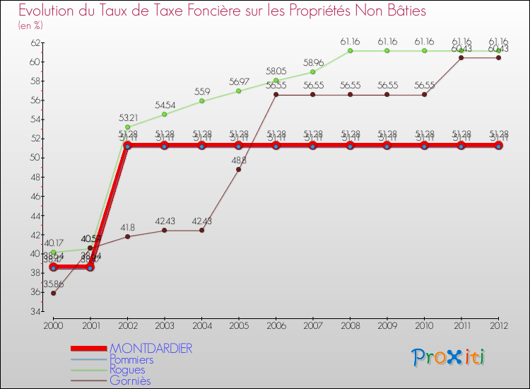 Evolution du taux de la taxe foncière sur les immeubles et terrains non batis pour MONTDARDIER et les communes proches de 2000 à 2012 Comparaison des taux de la taxe foncière sur les immeubles et terrains non batis pour MONTDARDIER et les communes voisines de 2000 à 2012