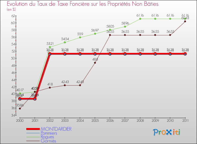 Evolution du taux de la taxe foncière sur les immeubles et terrains non batis pour MONTDARDIER et les communes proches Comparaison des taux de la taxe foncière sur les immeubles et terrains non batis pour MONTDARDIER et les communes voisines