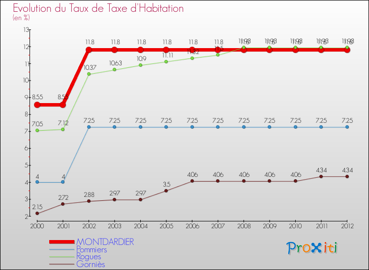 Evolution du taux de la taxe d'habitation pour MONTDARDIER et les communes proches Comparaison des taux de la taxe d'habitation pour MONTDARDIER et les communes voisines
