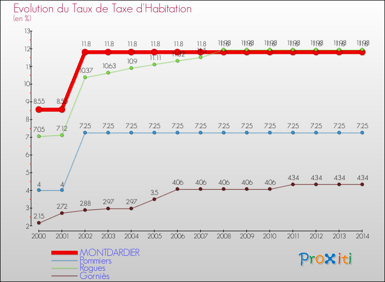 Evolution du taux de la taxe d'habitation pour MONTDARDIER et les communes proches de 2000 à 2014 Comparaison des taux de la taxe d'habitation pour MONTDARDIER et les communes voisines de 2000 à 2014