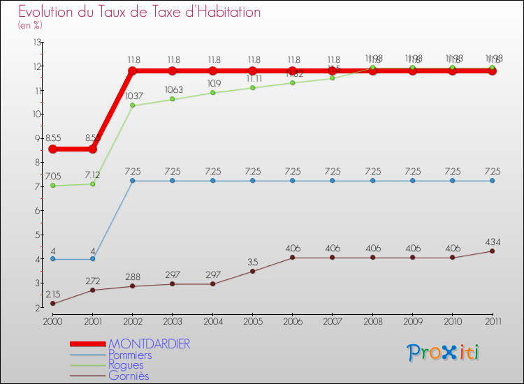 Evolution du taux de la taxe d'habitation pour MONTDARDIER et les communes proches Comparaison des taux de la taxe d'habitation pour MONTDARDIER et les communes voisines