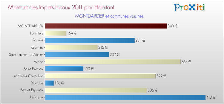 Montant des impôts locaux par Habitant pour MONTDARDIER et les communes proches Comparaison des impôts locaux par habitant pour MONTDARDIER et les communes voisines