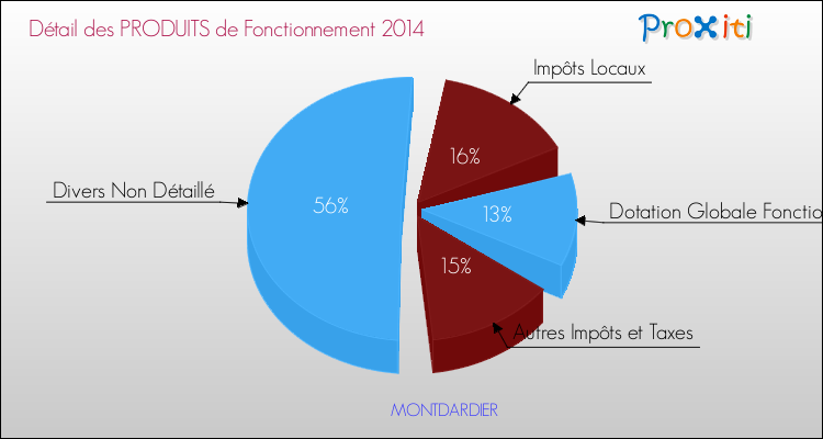 Décomposition du Budget de Fonctionnement 2014 de la commune de MONTDARDIER Budget de Fonctionnement 2014 pour la commune de MONTDARDIER