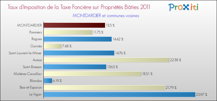 Taux d'imposition de la taxe foncière sur le bati 2011 pour MONTDARDIER et les communes proches Comparaison des taux d'imposition de la taxe foncière sur le bati 2011 pour MONTDARDIER et les communes voisines