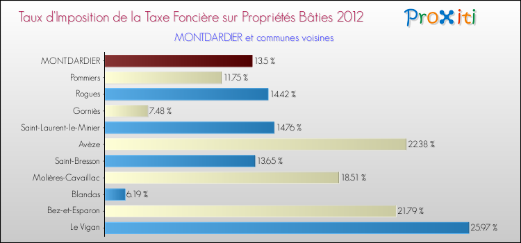 Taux d'imposition de la taxe foncière sur le bati 2012 pour MONTDARDIER et les communes proches Comparaison des taux d'imposition de la taxe foncière sur le bati 2012 pour MONTDARDIER et les communes voisines